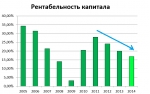 Сбербанк готовится к падению рентабельности капитала ниже уровня 10% в текущем году